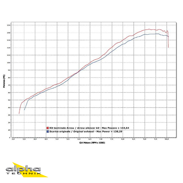 ARROW RACE-TECH Multistrada/Diavel 10-/11-Titan